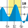Tide chart for Astoria, Oregon on 2024/02/10
