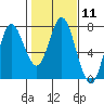 Tide chart for Astoria, Oregon on 2024/02/11