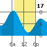 Tide chart for Astoria, Oregon on 2024/02/17