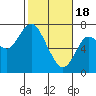 Tide chart for Astoria, Oregon on 2024/02/18