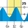 Tide chart for Astoria, Oregon on 2024/02/25