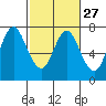 Tide chart for Astoria, Oregon on 2024/02/27