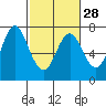 Tide chart for Astoria, Oregon on 2024/02/28