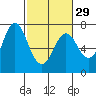 Tide chart for Astoria, Oregon on 2024/02/29