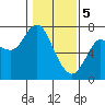 Tide chart for Astoria, Oregon on 2024/02/5