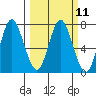 Tide chart for Astoria, Columbia River, Oregon on 2024/03/11