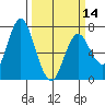 Tide chart for Astoria, Columbia River, Oregon on 2024/03/14