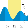 Tide chart for Astoria, Columbia River, Oregon on 2024/03/1