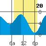 Tide chart for Astoria, Columbia River, Oregon on 2024/03/20