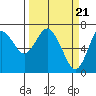 Tide chart for Astoria, Oregon on 2024/03/21