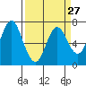 Tide chart for Astoria, Columbia River, Oregon on 2024/03/27