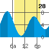 Tide chart for Astoria, Columbia River, Oregon on 2024/03/28