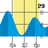 Tide chart for Astoria, Columbia River, Oregon on 2024/03/29
