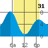 Tide chart for Astoria, Oregon on 2024/03/31