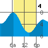 Tide chart for Astoria, Columbia River, Oregon on 2024/03/4