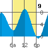 Tide chart for Astoria, Columbia River, Oregon on 2024/03/9