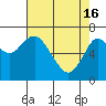 Tide chart for Astoria, Oregon on 2024/04/16