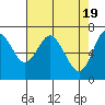 Tide chart for Astoria, Oregon on 2024/04/19