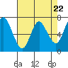 Tide chart for Astoria, Oregon on 2024/04/22