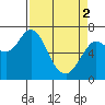 Tide chart for Astoria, Oregon on 2024/04/2