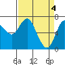 Tide chart for Astoria, Oregon on 2024/04/4