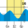 Tide chart for Astoria, Columbia River, Oregon on 2024/05/16
