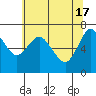 Tide chart for Astoria, Columbia River, Oregon on 2024/05/17