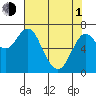 Tide chart for Astoria, Columbia River, Oregon on 2024/05/1