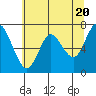 Tide chart for Astoria, Columbia River, Oregon on 2024/05/20
