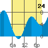 Tide chart for Astoria, Oregon on 2024/05/24