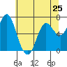 Tide chart for Astoria, Columbia River, Oregon on 2024/05/25