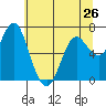 Tide chart for Astoria, Columbia River, Oregon on 2024/05/26