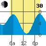 Tide chart for Astoria, Columbia River, Oregon on 2024/05/30