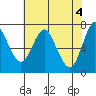 Tide chart for Astoria, Columbia River, Oregon on 2024/05/4