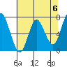 Tide chart for Astoria, Columbia River, Oregon on 2024/05/6