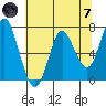 Tide chart for Astoria, Columbia River, Oregon on 2024/05/7