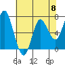Tide chart for Astoria, Columbia River, Oregon on 2024/05/8