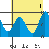 Tide chart for Astoria, Oregon on 2024/06/1