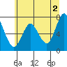 Tide chart for Astoria, Oregon on 2024/06/2