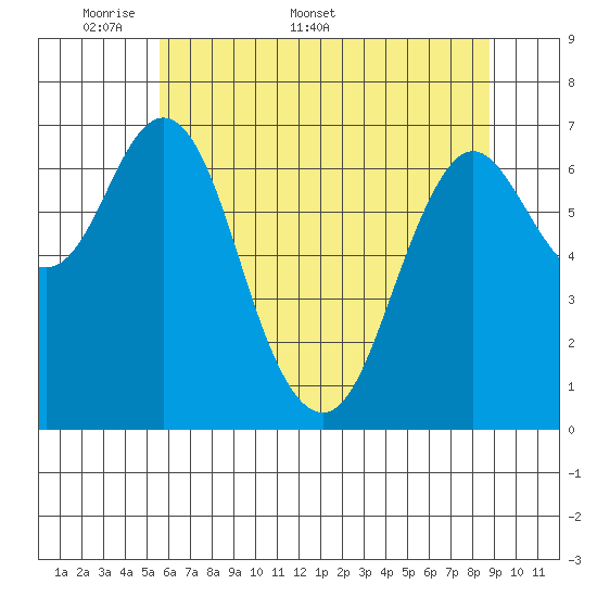 Tide chart for Astoria on 2025/05/19