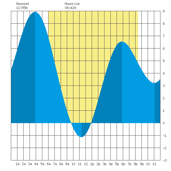 Tide chart for Astoria on 2025/05/01