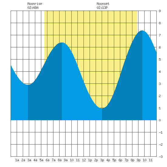 Tide chart for Astoria on 2025/05/21