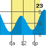 Tide chart for Astoria, Oregon on 2025/05/23