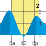 Tide chart for Astoria, Oregon on 2025/05/2