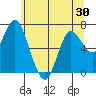 Tide chart for Astoria, Oregon on 2025/05/30