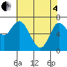 Tide chart for Astoria, Oregon on 2025/05/4