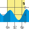 Tide chart for Astoria, Oregon on 2025/05/5