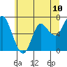 Tide chart for Astoria, Oregon on 2025/06/10