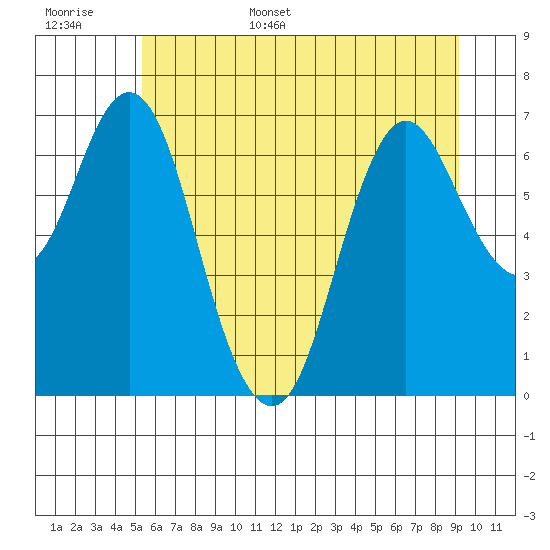 Tide chart for Astoria on 2025/06/16