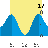 Tide chart for Astoria, Oregon on 2025/06/17